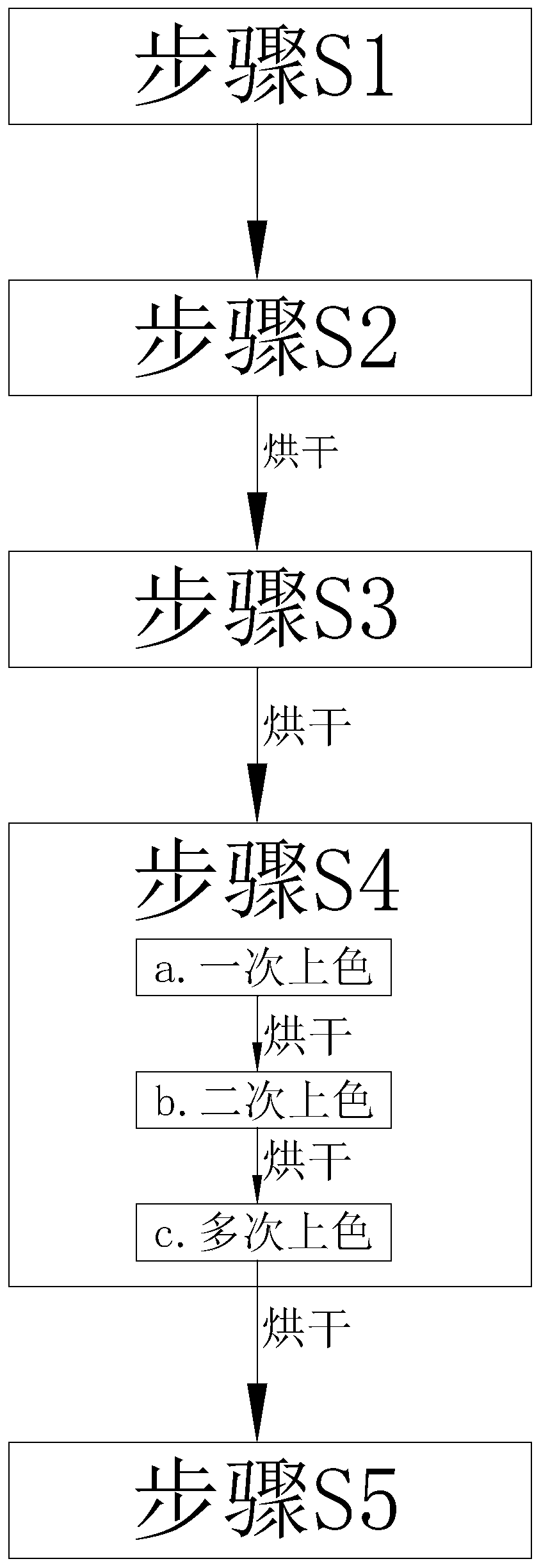 Coating process of multi-color plate