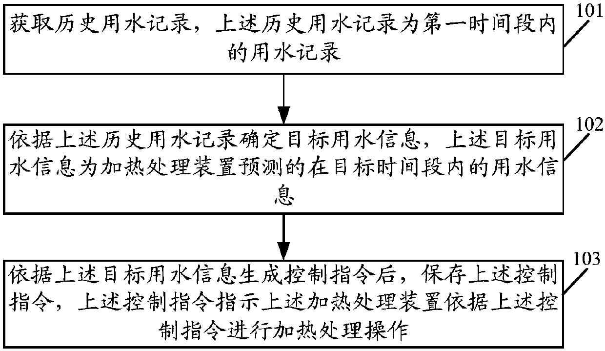 Heating processing method and device