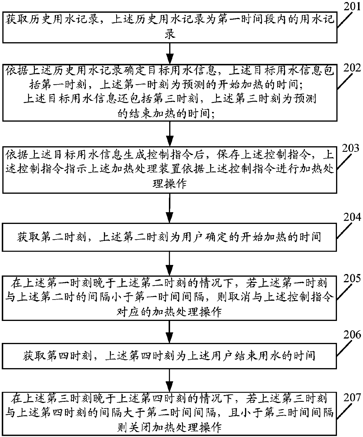 Heating processing method and device