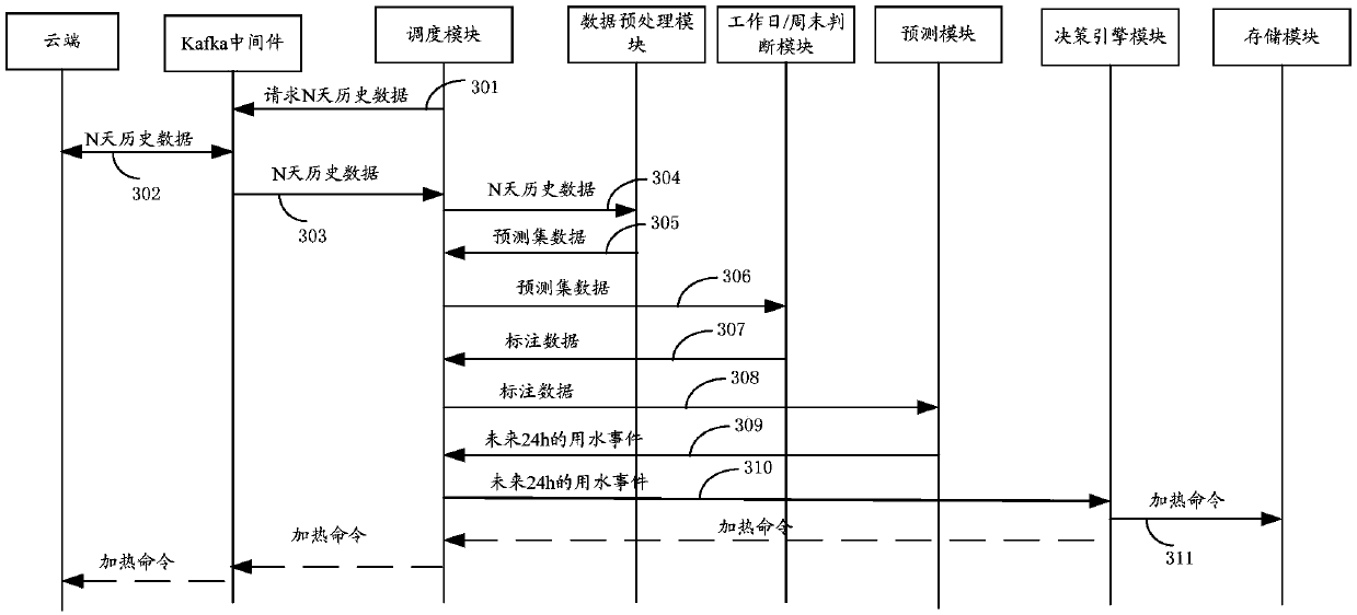 Heating processing method and device