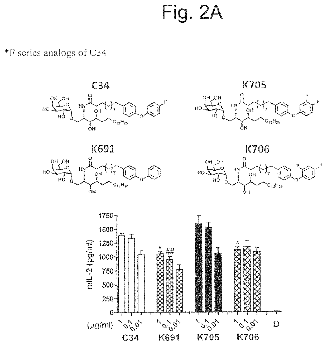 Human iNKT cell activation using glycolipids