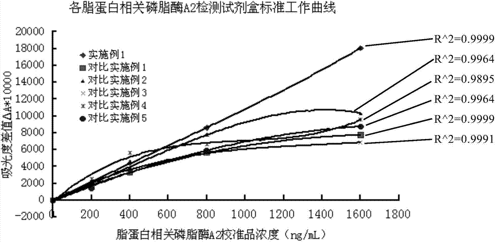 Lipoprotein-related phospholipase A2 content detection kit and preparation method thereof