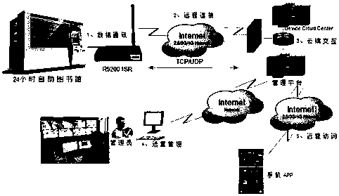 Self-service library wireless intelligent networking system