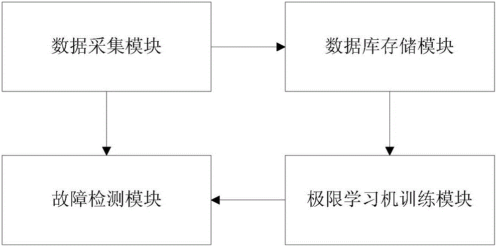 Optimized-extreme-learning-machine-based detection system and method for blast furnace fault