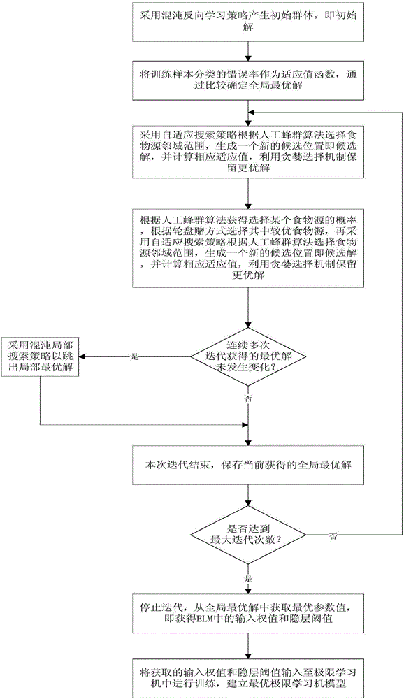 Optimized-extreme-learning-machine-based detection system and method for blast furnace fault