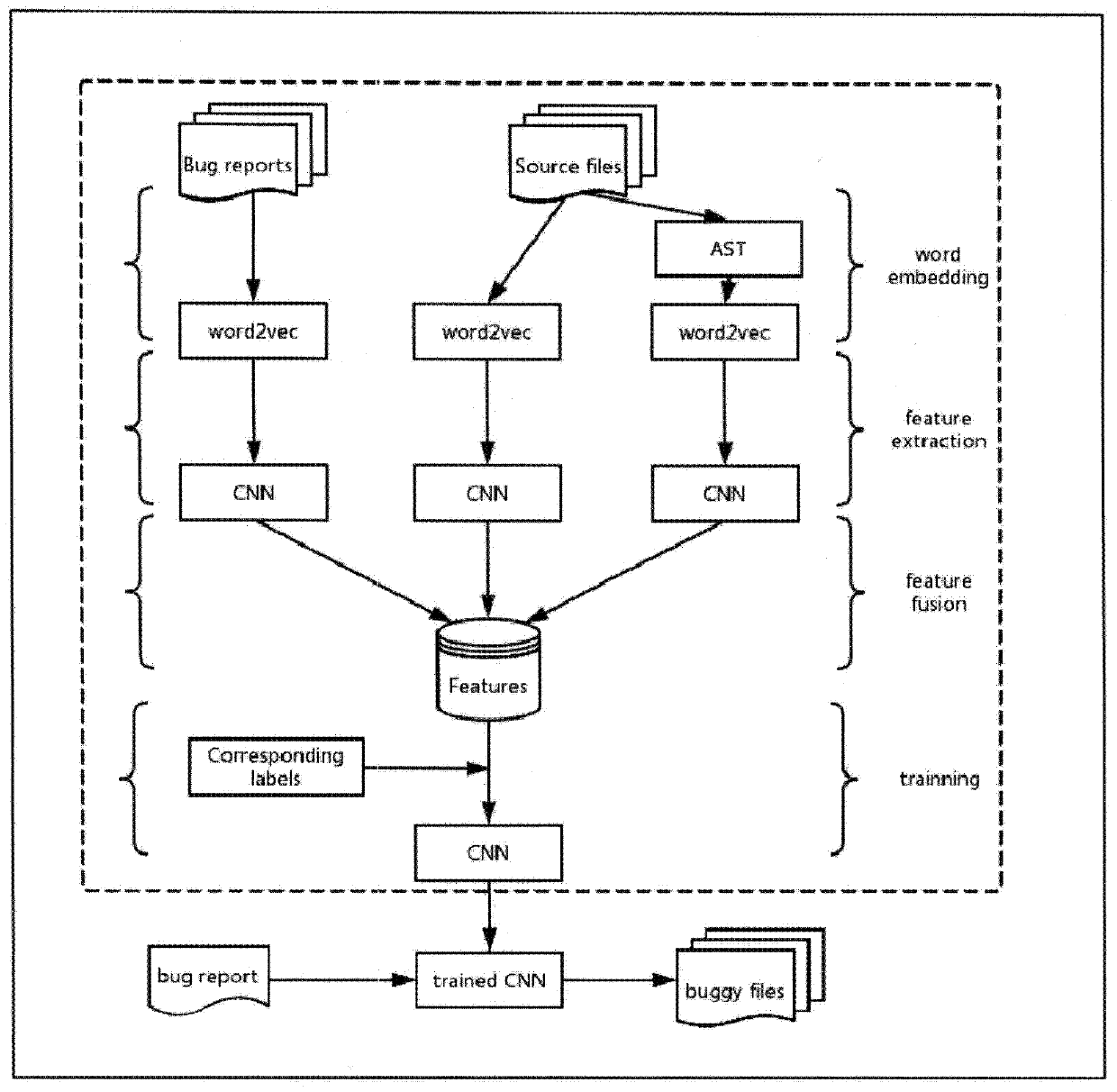 CNN-based bug positioning method combining source code semantics and grammatical features