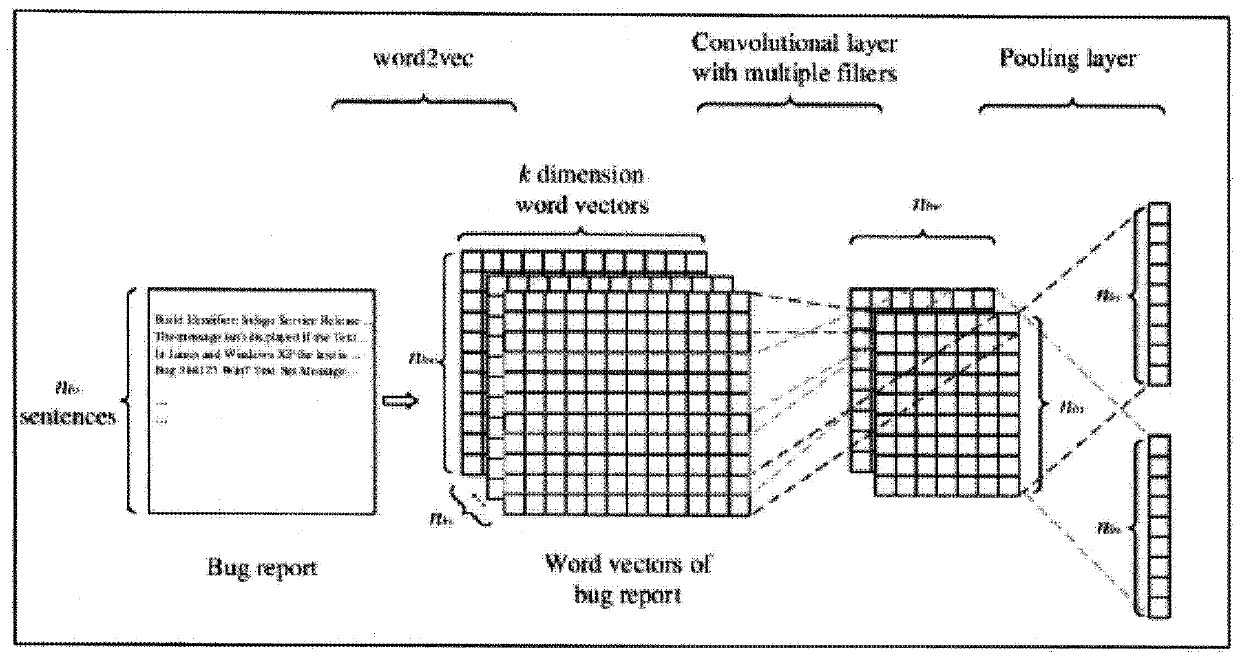 CNN-based bug positioning method combining source code semantics and grammatical features