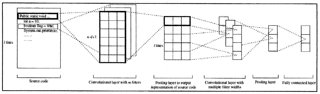 CNN-based bug positioning method combining source code semantics and grammatical features