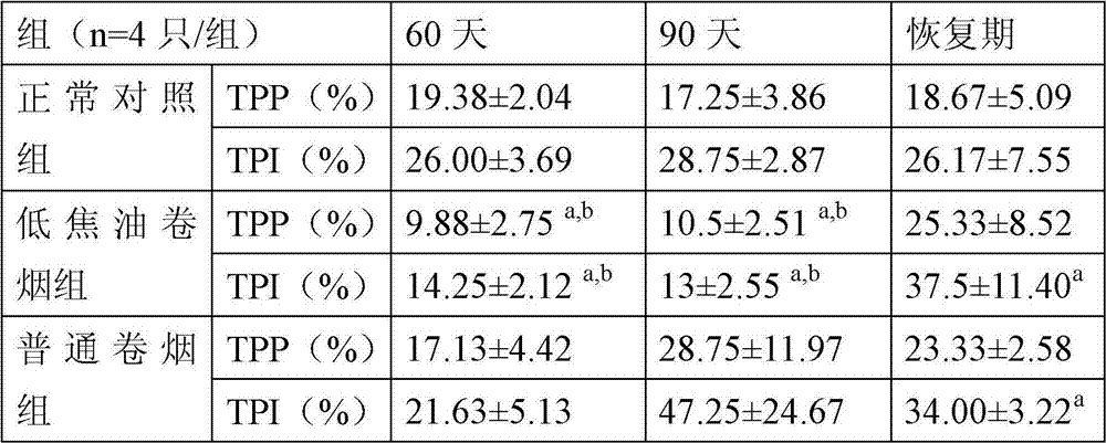 Screening method of immunologic function evaluation indexes of anthropopathic nose-only rat