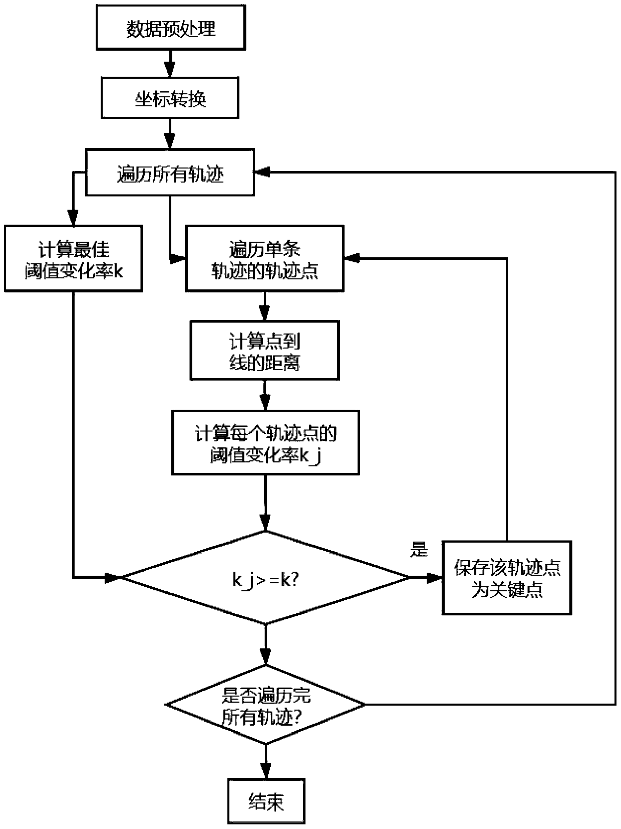 Self-adaptive threshold compression ship track compression method