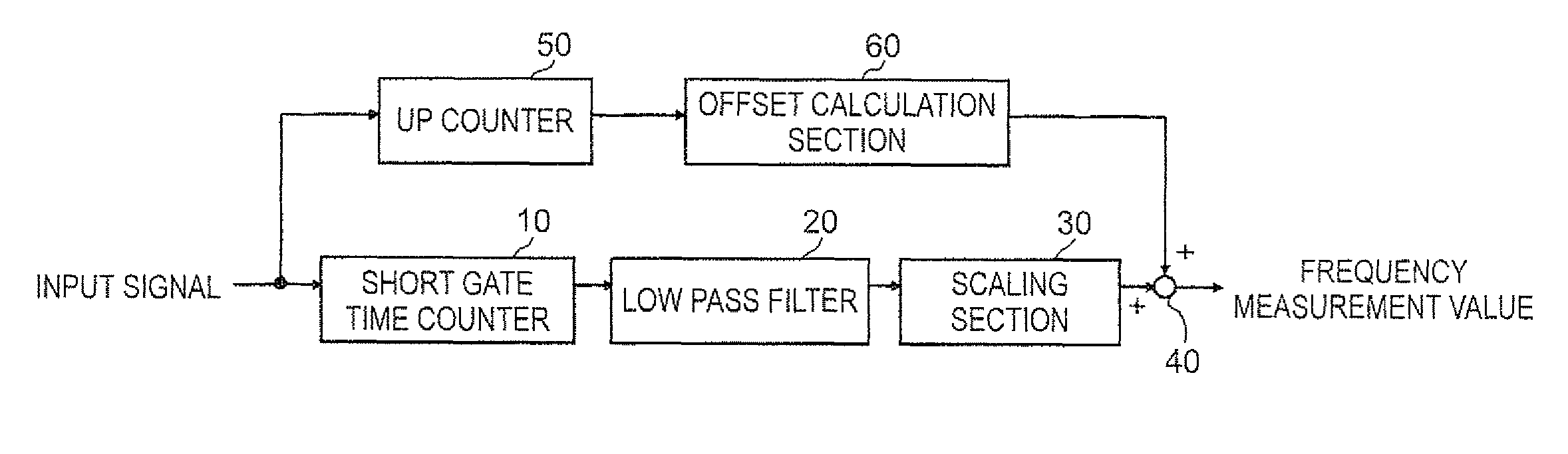 Frequency measuring apparatus