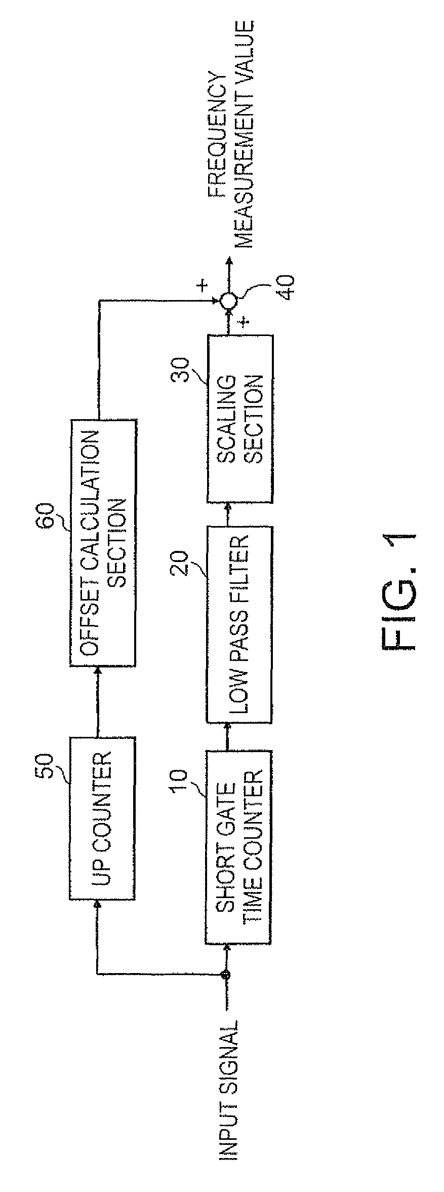 Frequency measuring apparatus