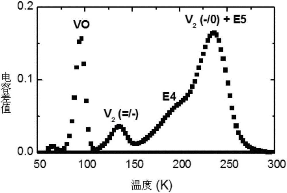 Cascade and point defect producing method based on charged particle irradiation