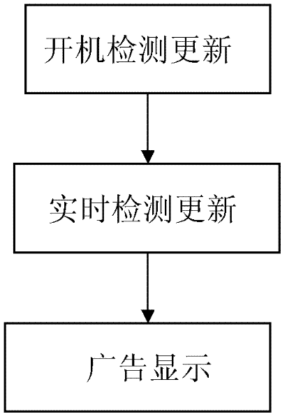 Interactive digital television advertisement display method