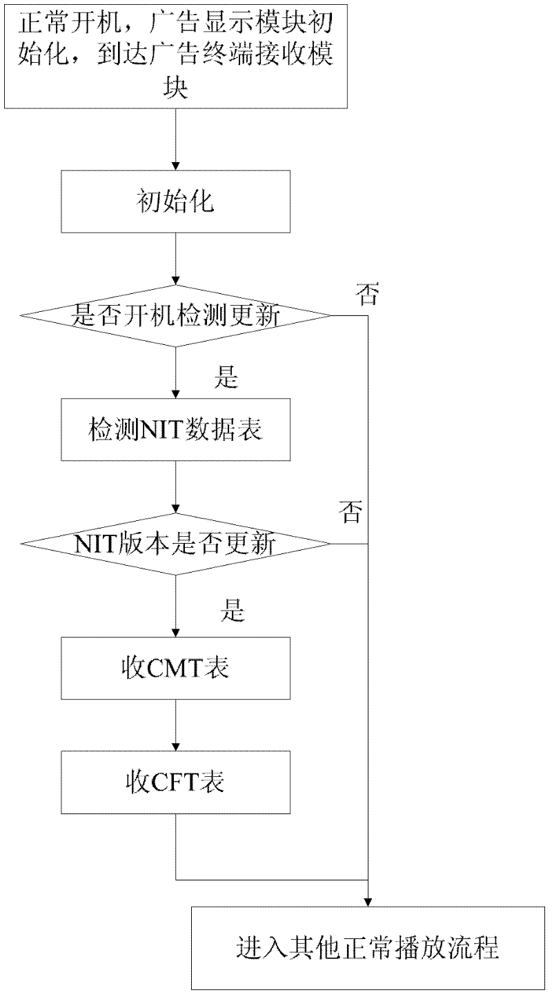 Interactive digital television advertisement display method