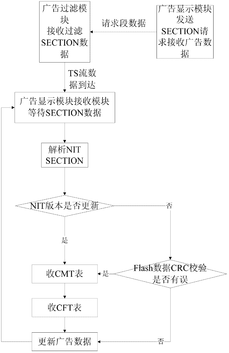 Interactive digital television advertisement display method