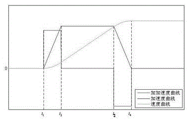 High-dynamic satellite navigation receiver performance evaluating method