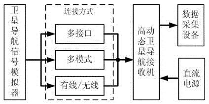 High-dynamic satellite navigation receiver performance evaluating method