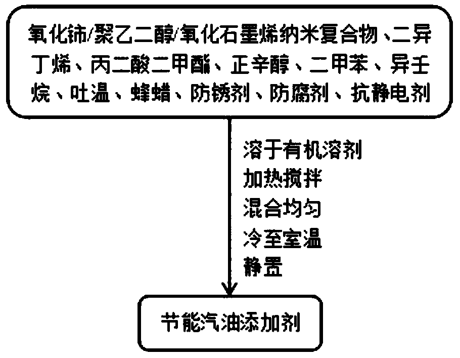 Energy-saving gasoline additive and preparation method and application thereof