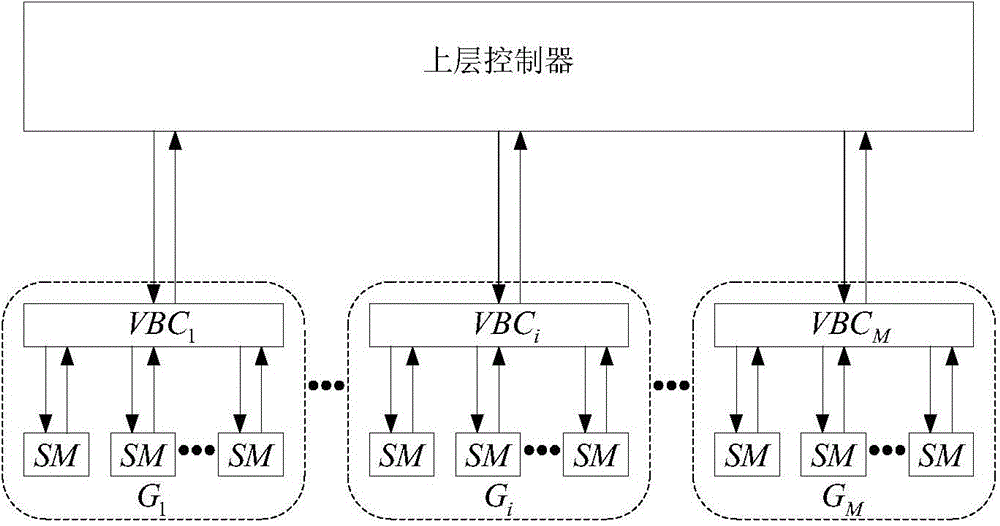 Distributed sub module control method, device and system