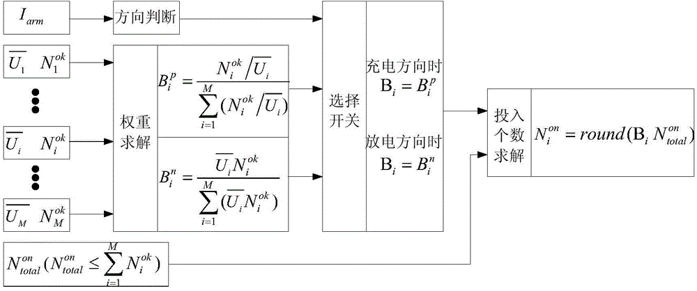 Distributed sub module control method, device and system