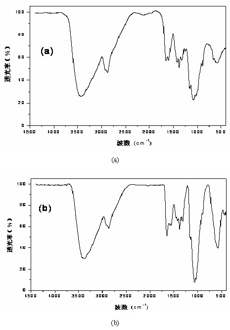 Method for preparing ethylenediamine modified chitosan composite magnetic microspheres and application thereof