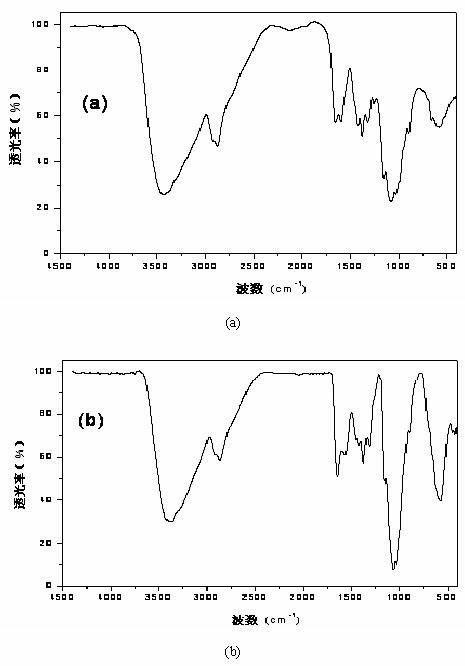 Method for preparing ethylenediamine modified chitosan composite magnetic microspheres and application thereof