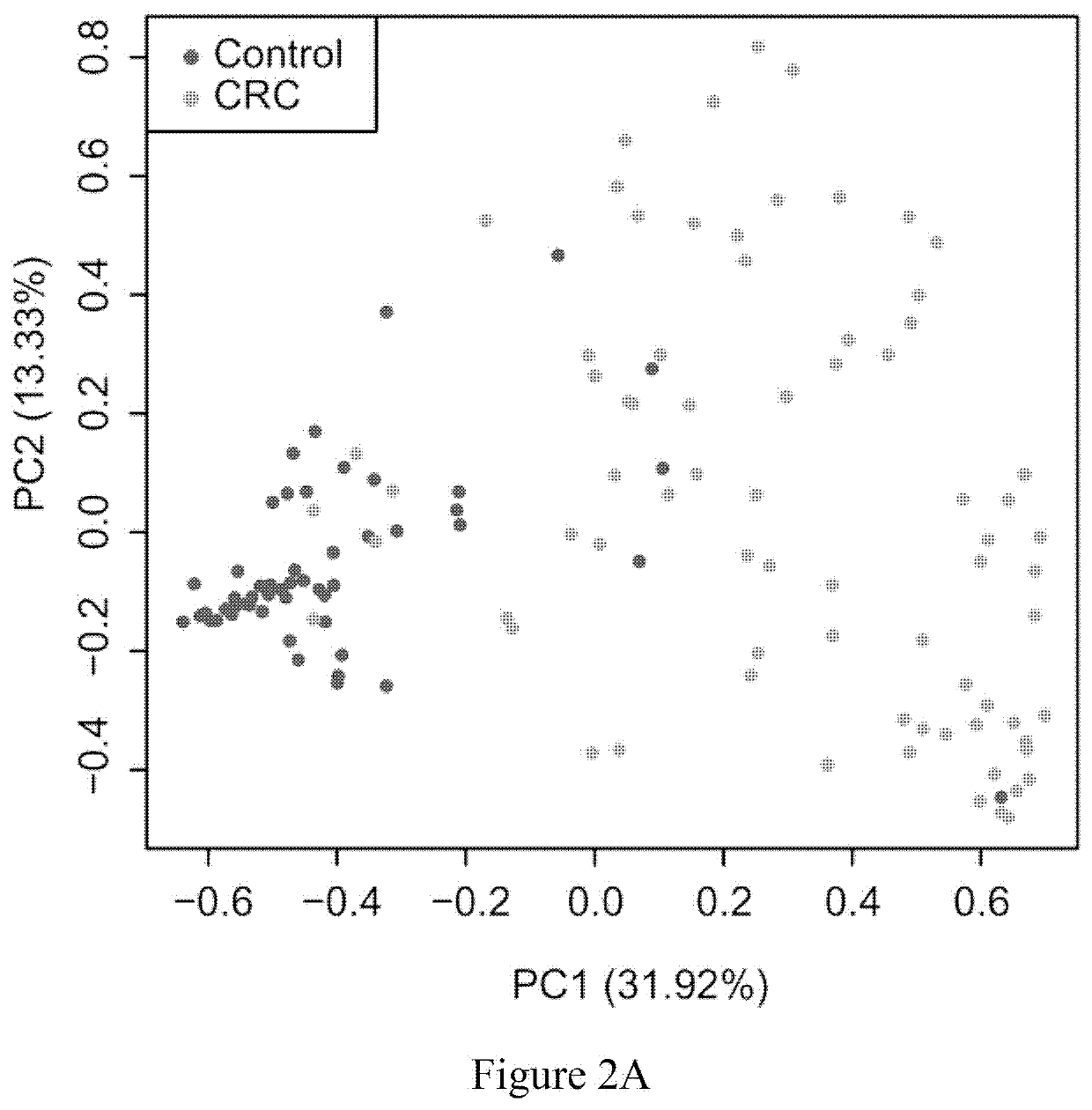 Fecal bacterial markers for colorectal cancer