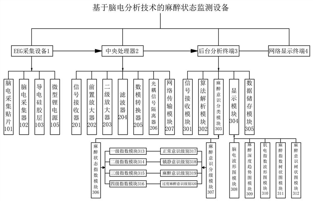 Anesthesia state monitoring system based on electroencephalogram analysis technology