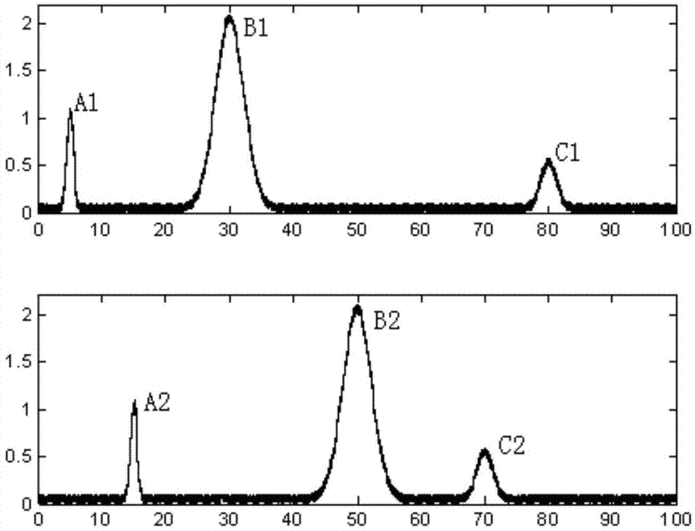 Method for identifying samples by utilizing chromatographic feature extraction