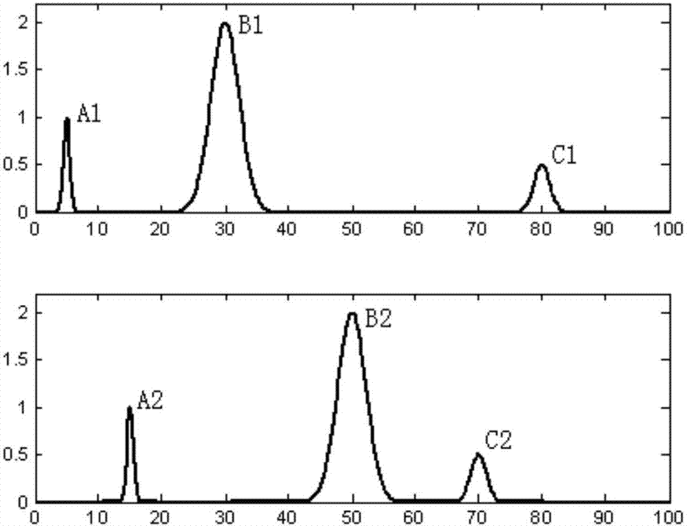 Method for identifying samples by utilizing chromatographic feature extraction