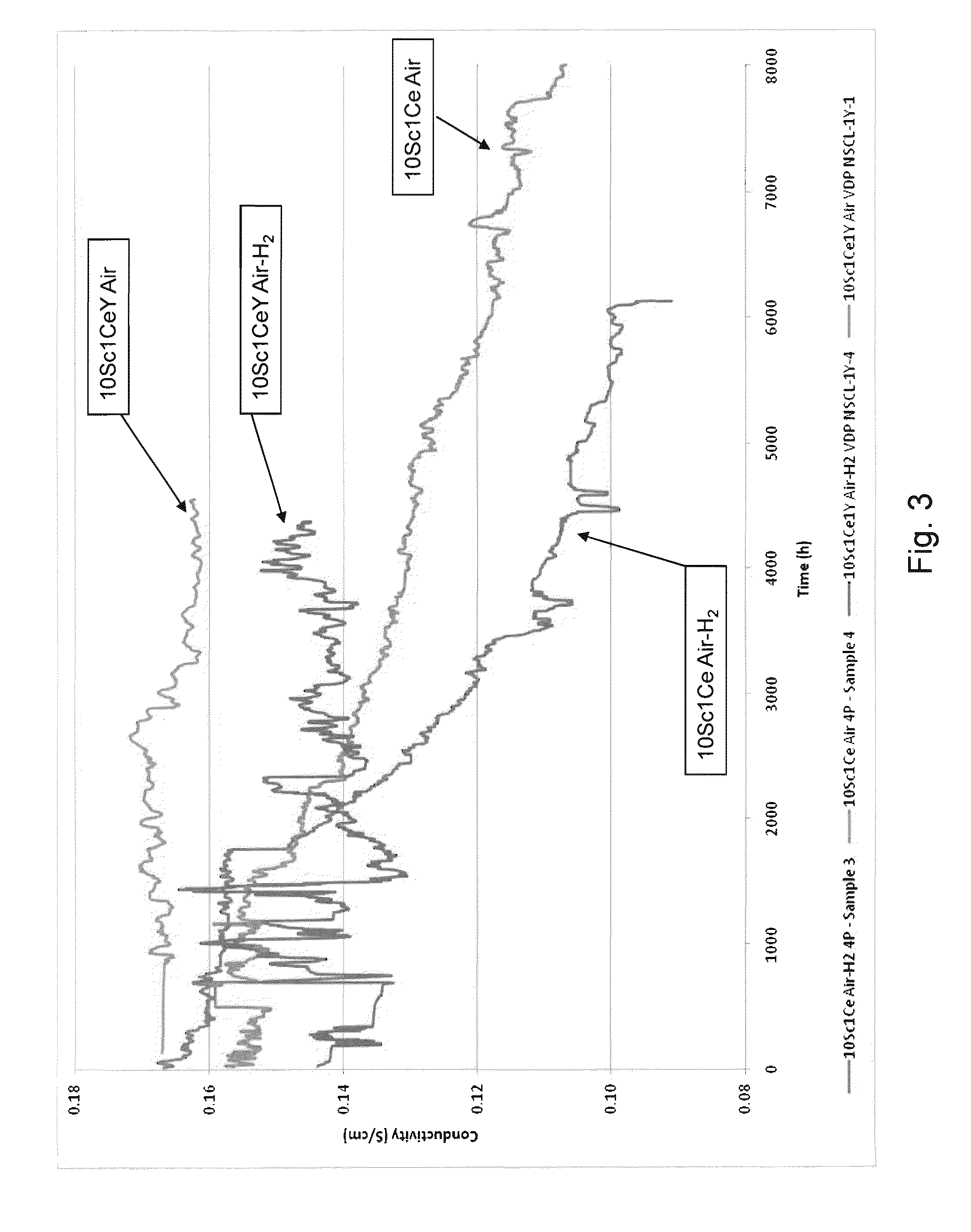 Phase stable doped zirconia electrolyte compositions with low degradation