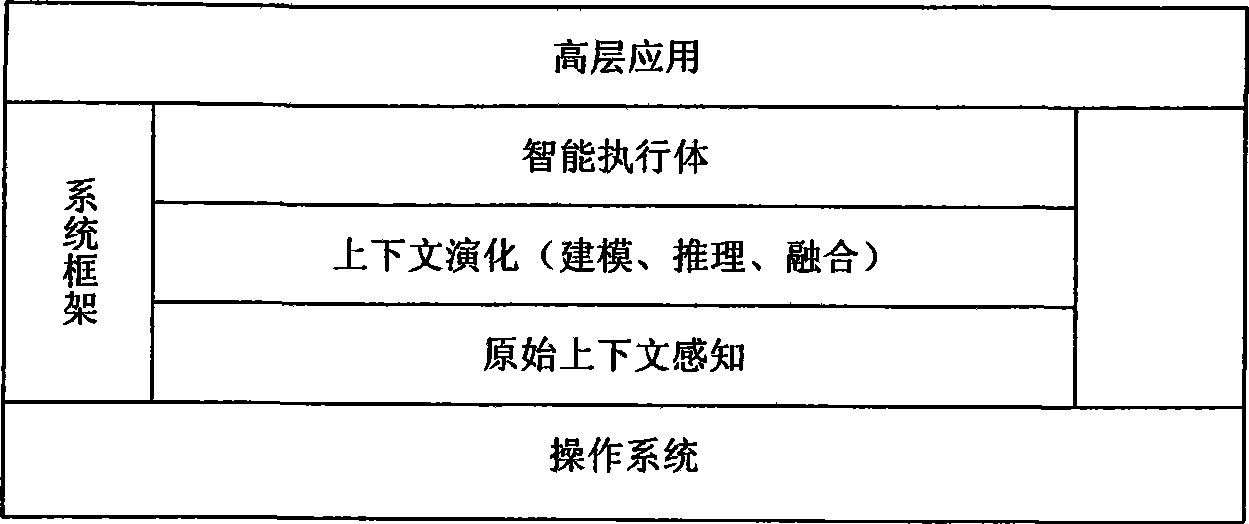 Context perception method based on mobile proxy