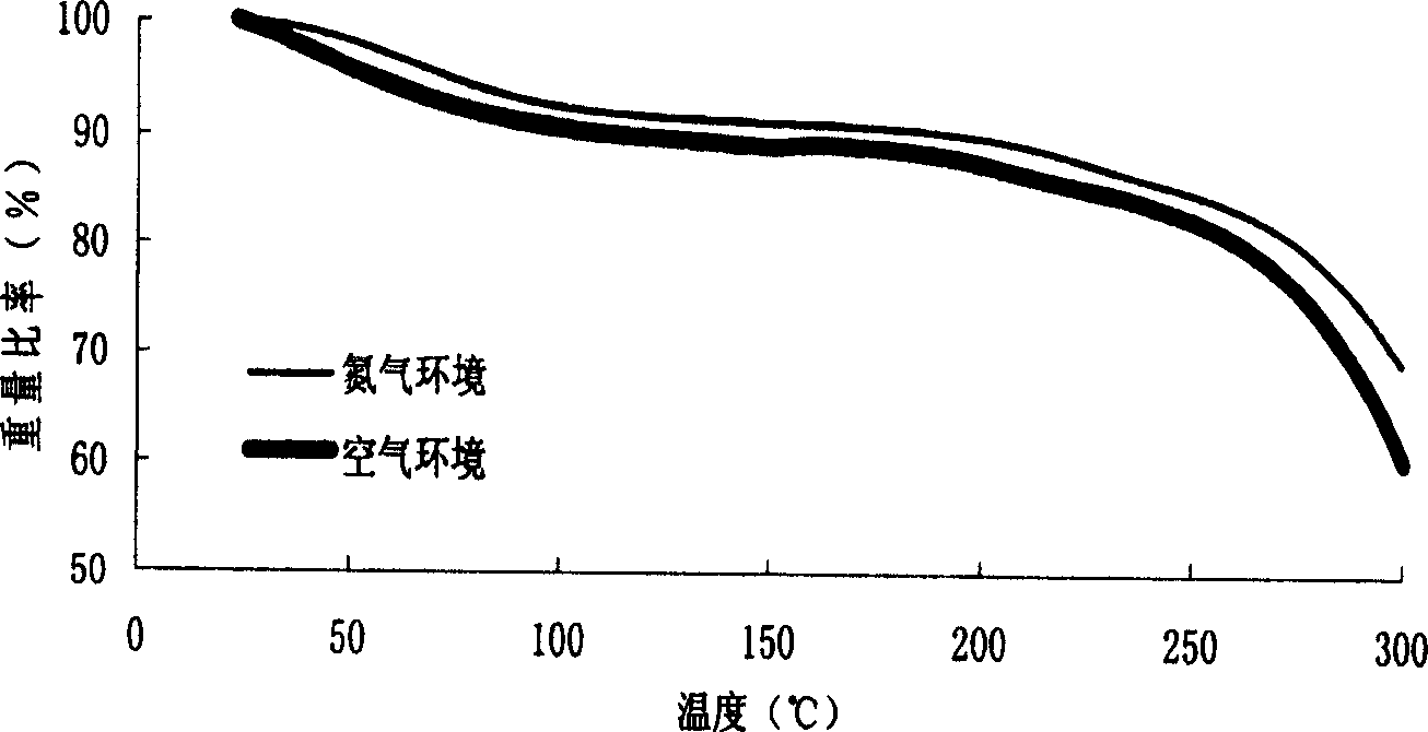 Method for preparing plastic wood