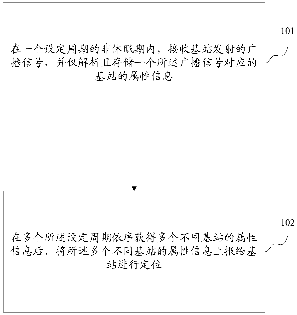 A positioning method and device for a fixed terminal