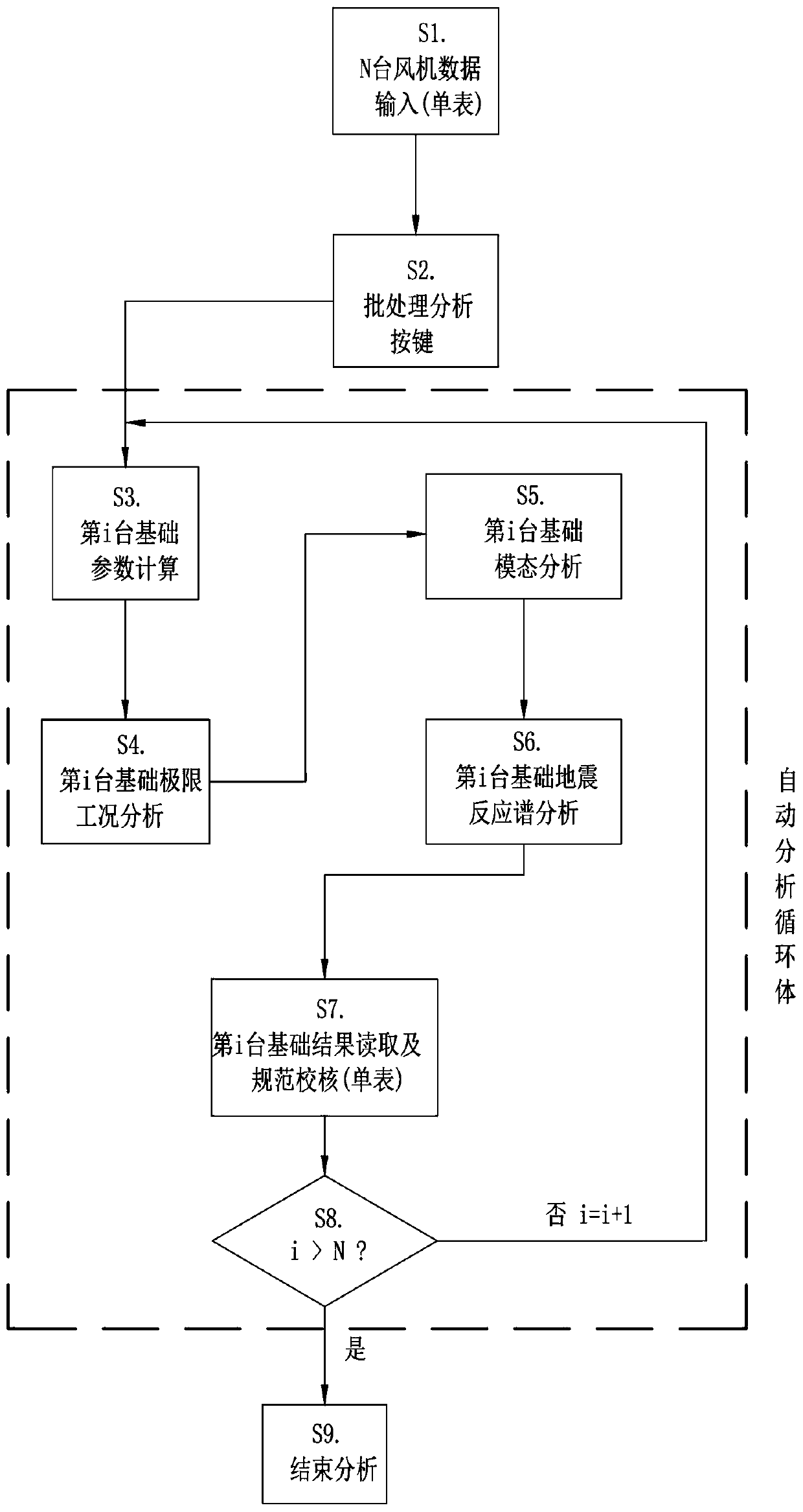 Offshore wind turbine foundation structure automatic analysis system and method