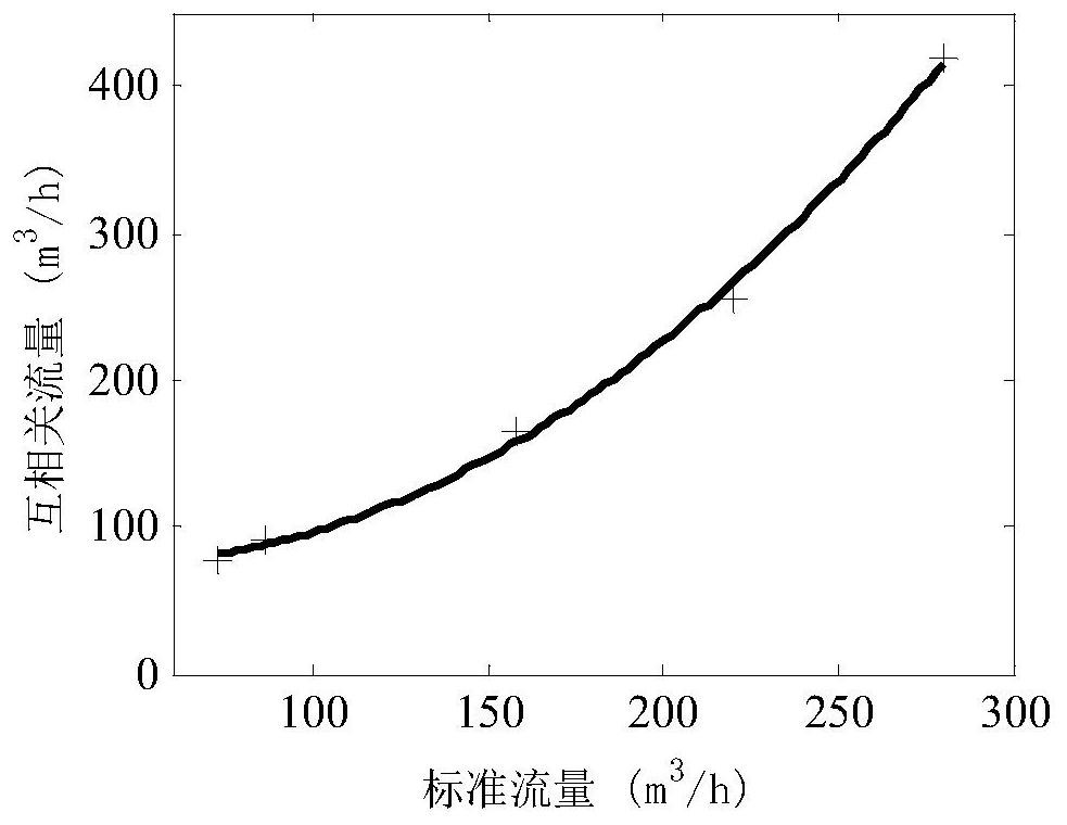 Nonlinear correction method for in-situ calibration of permanent magnet sodium flowmeter based on signal frequency band selection