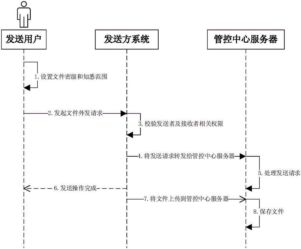 Cross-system electronic document secure exchange and sharing method