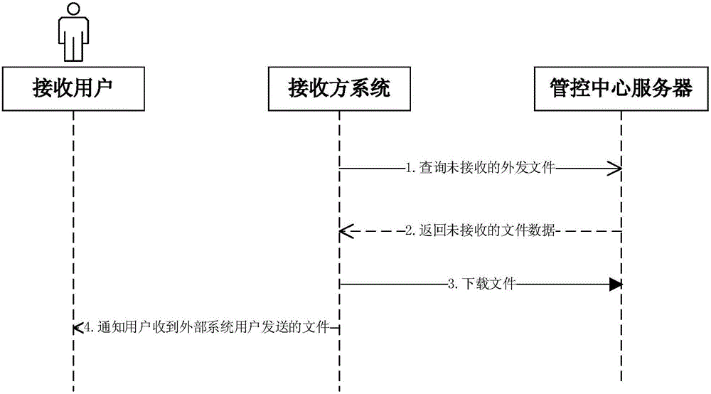 Cross-system electronic document secure exchange and sharing method