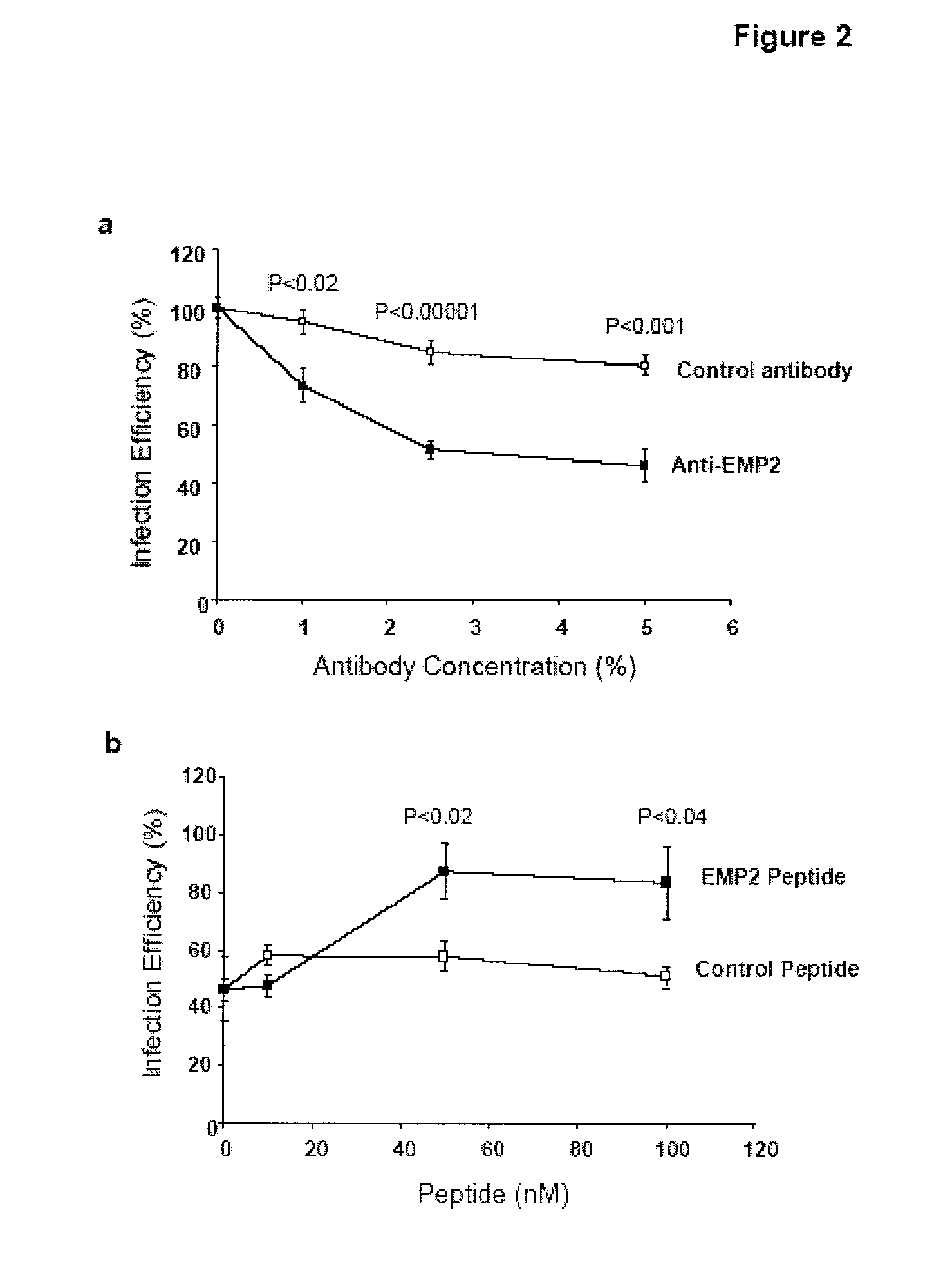 Emp2 antibodies and their therapeutic uses