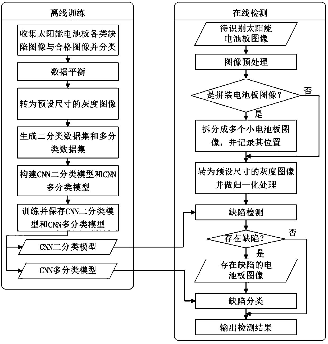 Defect identification method for solar panel based on convolution neural network