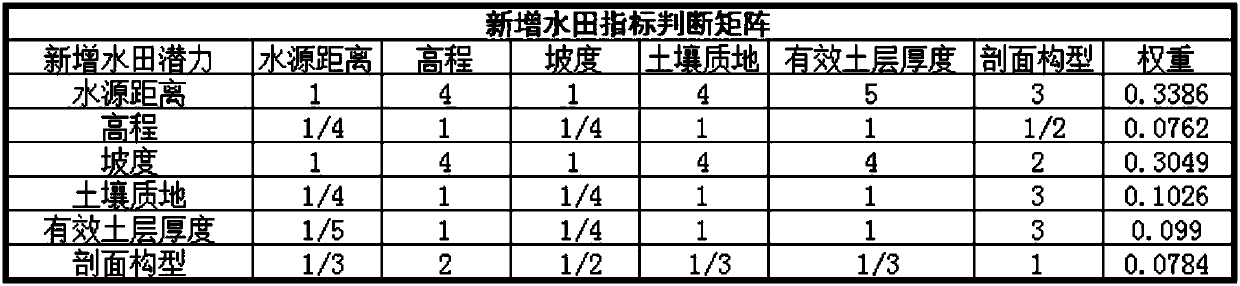 Estimation method and system of newly increased paddy field potential