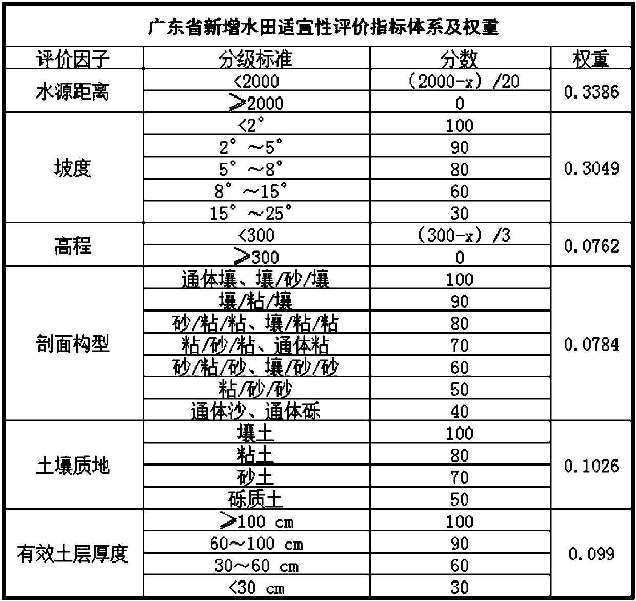 Estimation method and system of newly increased paddy field potential