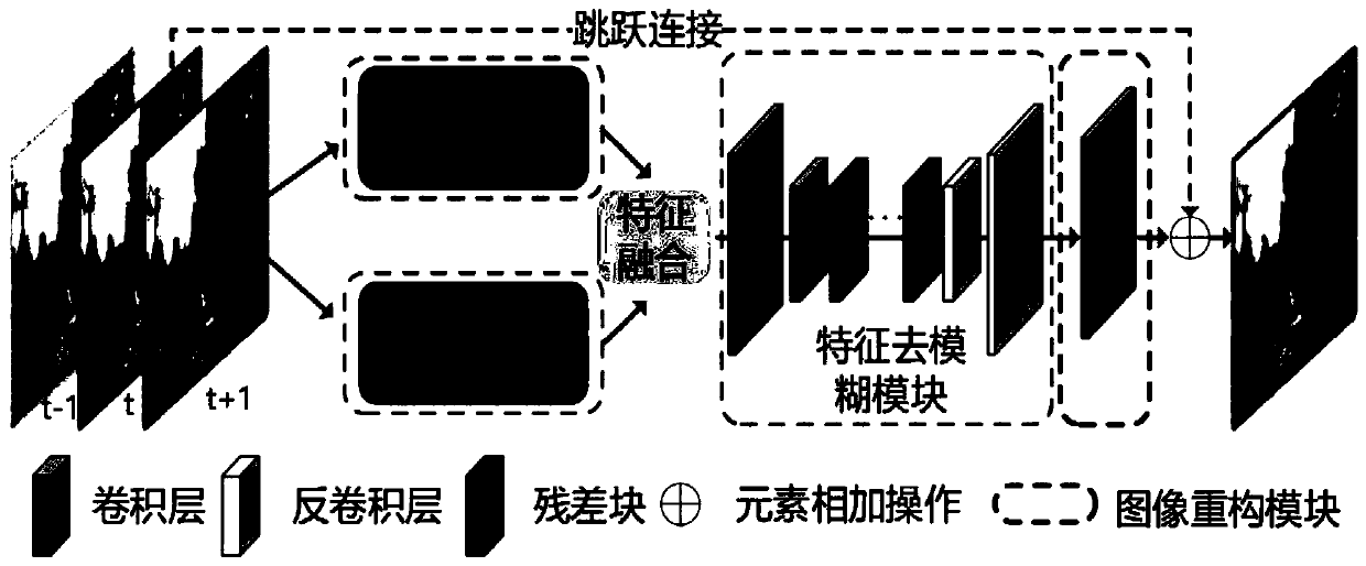 Neural network video deblurring method based on multi-attention mechanism fusion