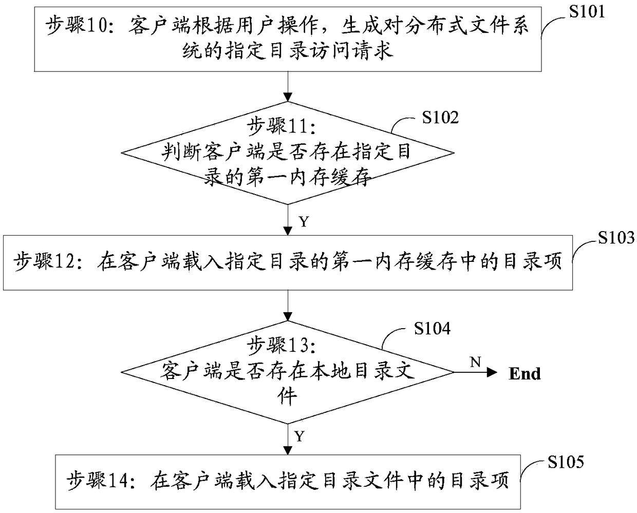 Directory access method and apparatus for distributed file system