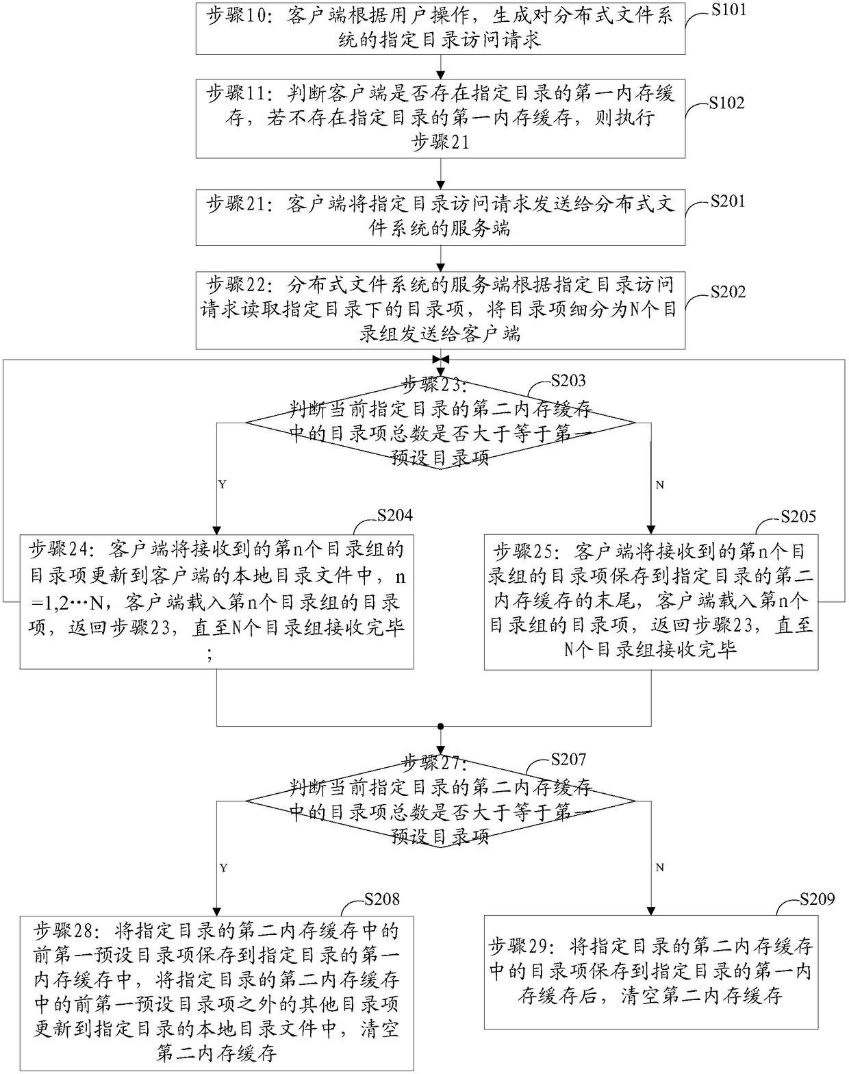 Directory access method and apparatus for distributed file system