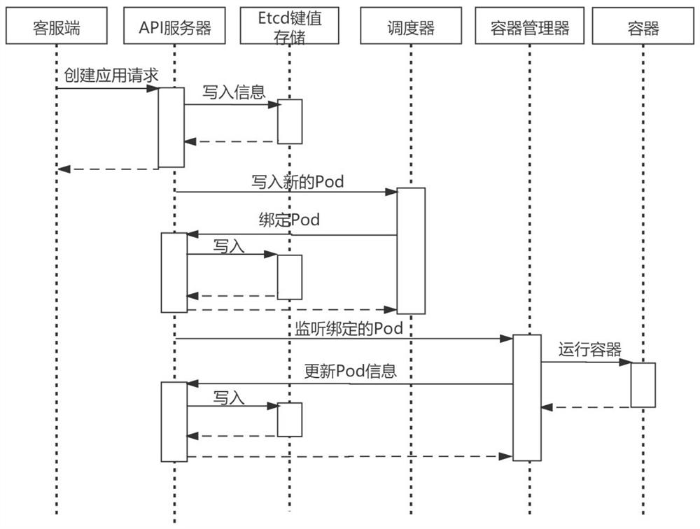 A kubernetes scheduling method, device and storage medium