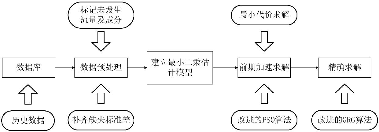 Data coordination method based on accelerated generalized reduced gradient