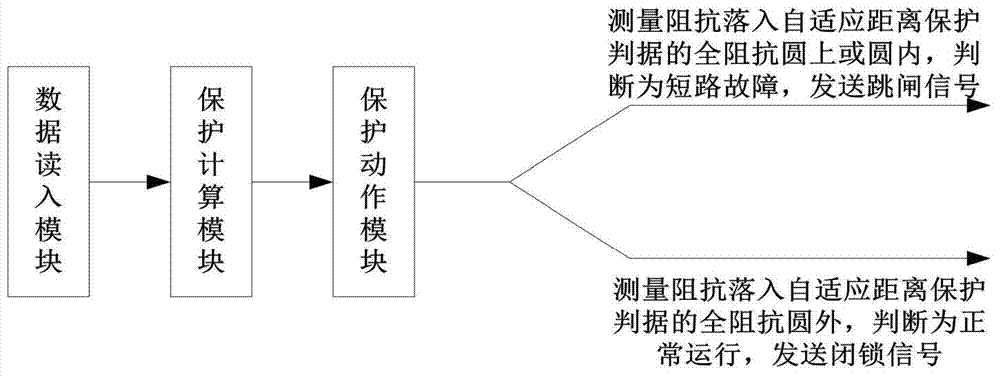 Distance protection method and system