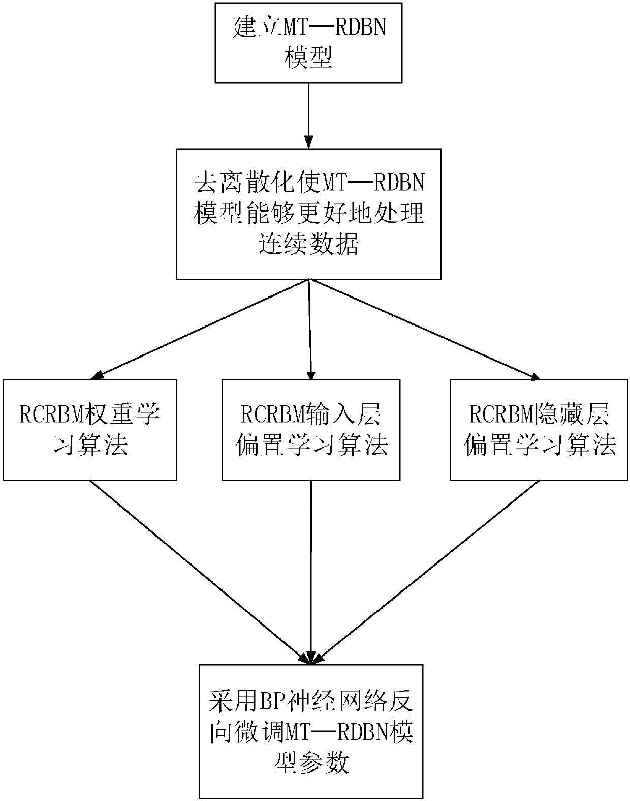 Cyanobacterial bloom prediction method based on multi-factor time sequence-random depth confidence network model